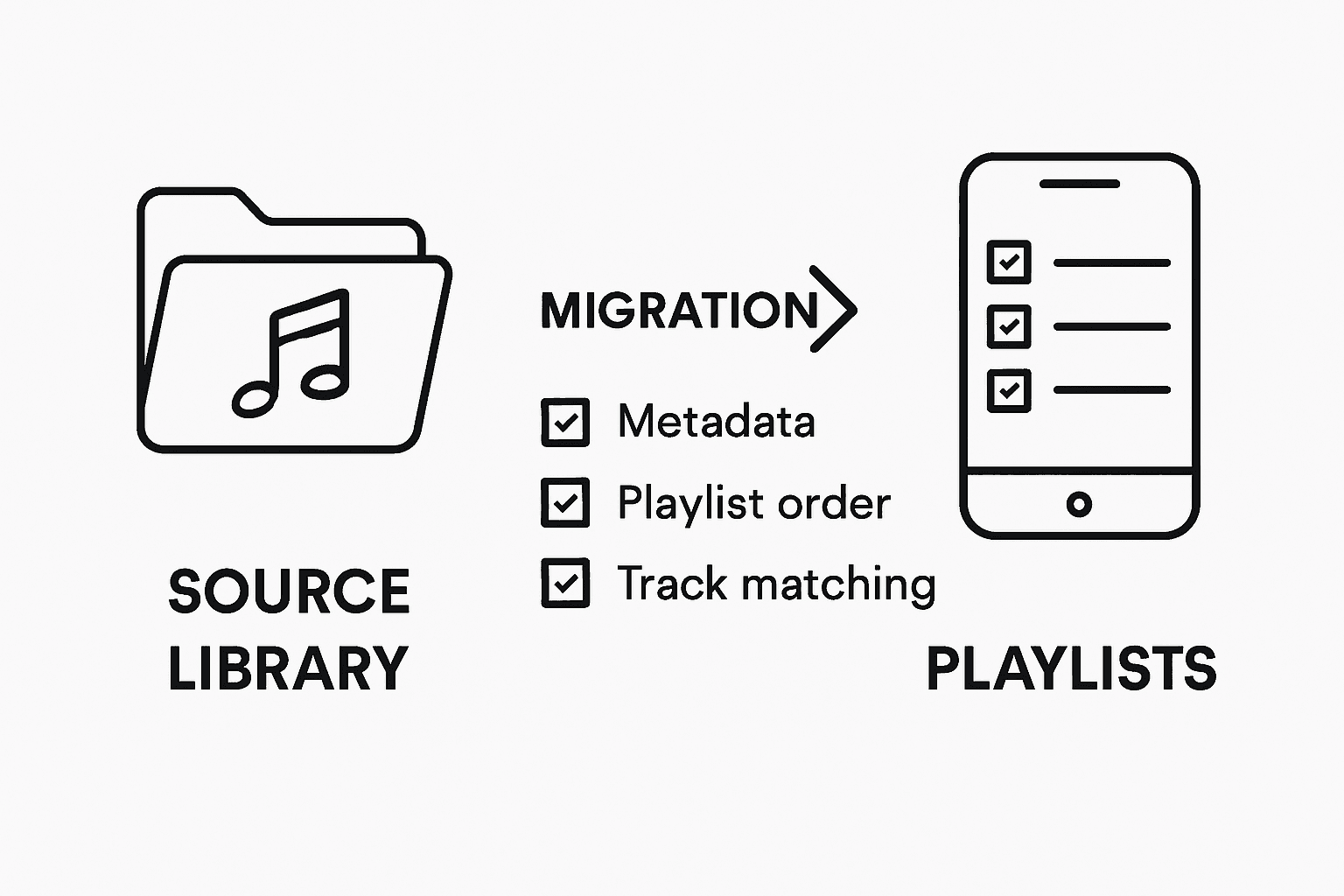 Infographic of playlist transfer steps