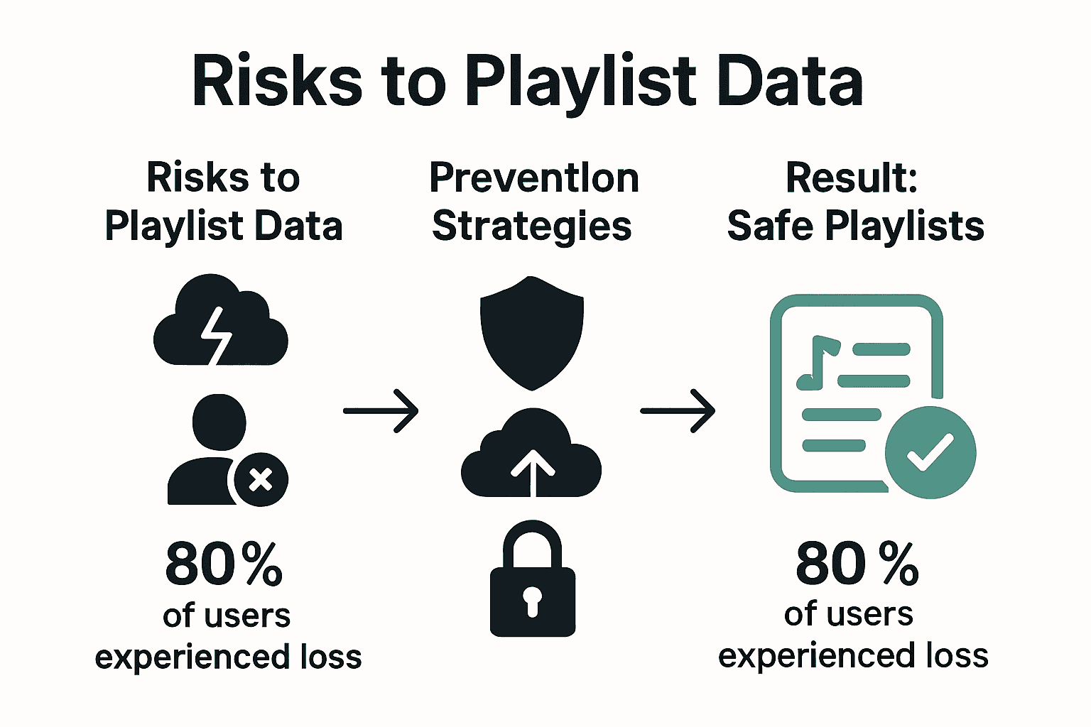 Infographic visualizing main risks and prevention methods for music playlist data loss.